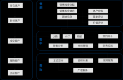 拥套一套完整的售楼系统对房地产公司的帮助有多大