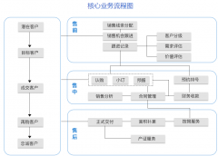 能够锁客辨客的房地产售楼系统推荐