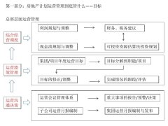 地产ERP运营管理体系