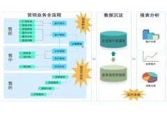 售楼管理系统推进房屋交易登记系统一体化