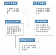 房地产售楼系统:系统总体框架设计！