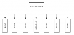 售楼管理系统基本功能介绍！