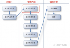 售楼系统操作流程是怎样的？