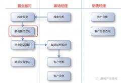 在售楼系统中，客户是如何跟进的？