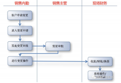 房地产管理系统如何进行信息变更？