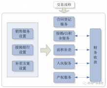 房地产管理系统中有哪些售后服务？