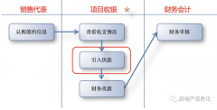 售楼软件中有哪些财务管理功能？