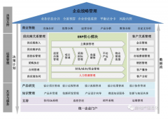 地产行业的数字神经系统-地产ERP系统的四大流派！