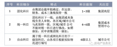 房地产目标成本管理系统模式、方案、背景和体系！