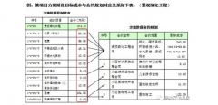 房地产成本管理合约规则（附案例）