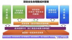 房地产成本管理信息化！