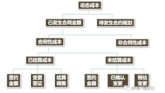 房地产动态成本管理（项目总成本最贴近的预测）