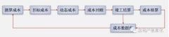 房地产财务核算成本,成本数据库