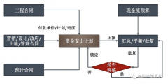 房地产资金计划管理、项目资金成本管理系统