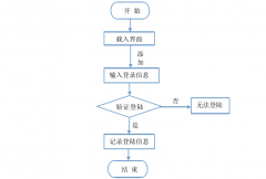 房屋管理系统各功能模块软件流程设计图及文字描述！