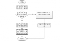 房地产管理系统的公司信息管理模块