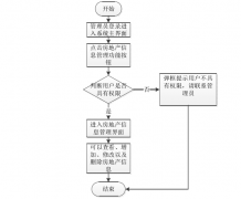 房地产系统的信息管理！