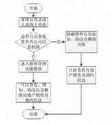 房地产销售管理系统功能模块